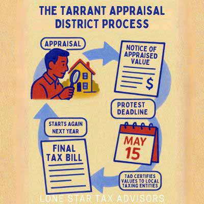 tarrant-appraisal-district-process